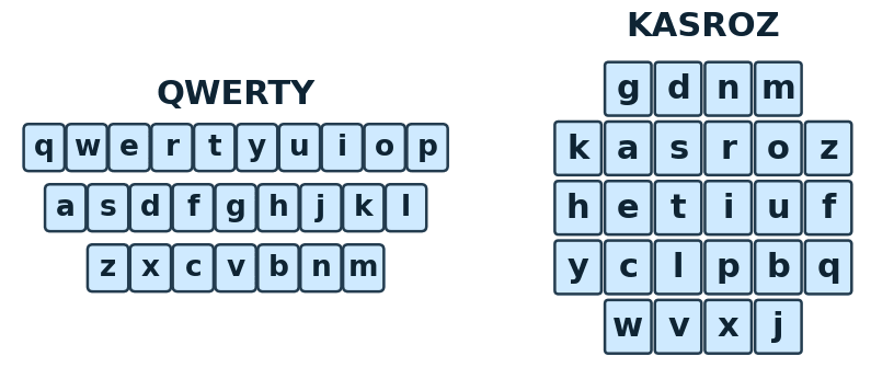 QWERTY (left) / KASROZ (right)