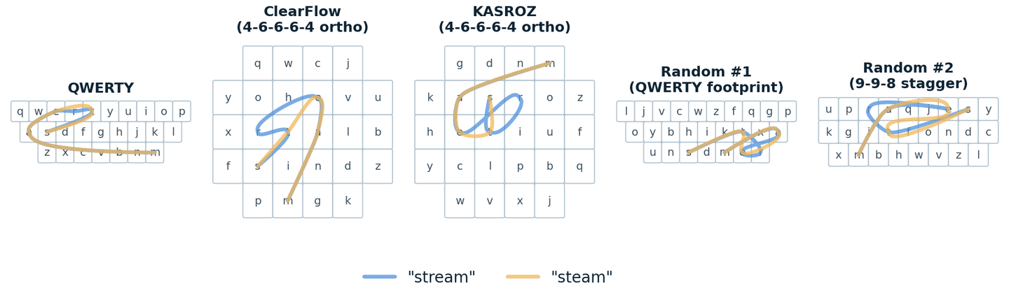 Synthetic swipe paths for stream (blue) and steam (yellow) on five layouts.